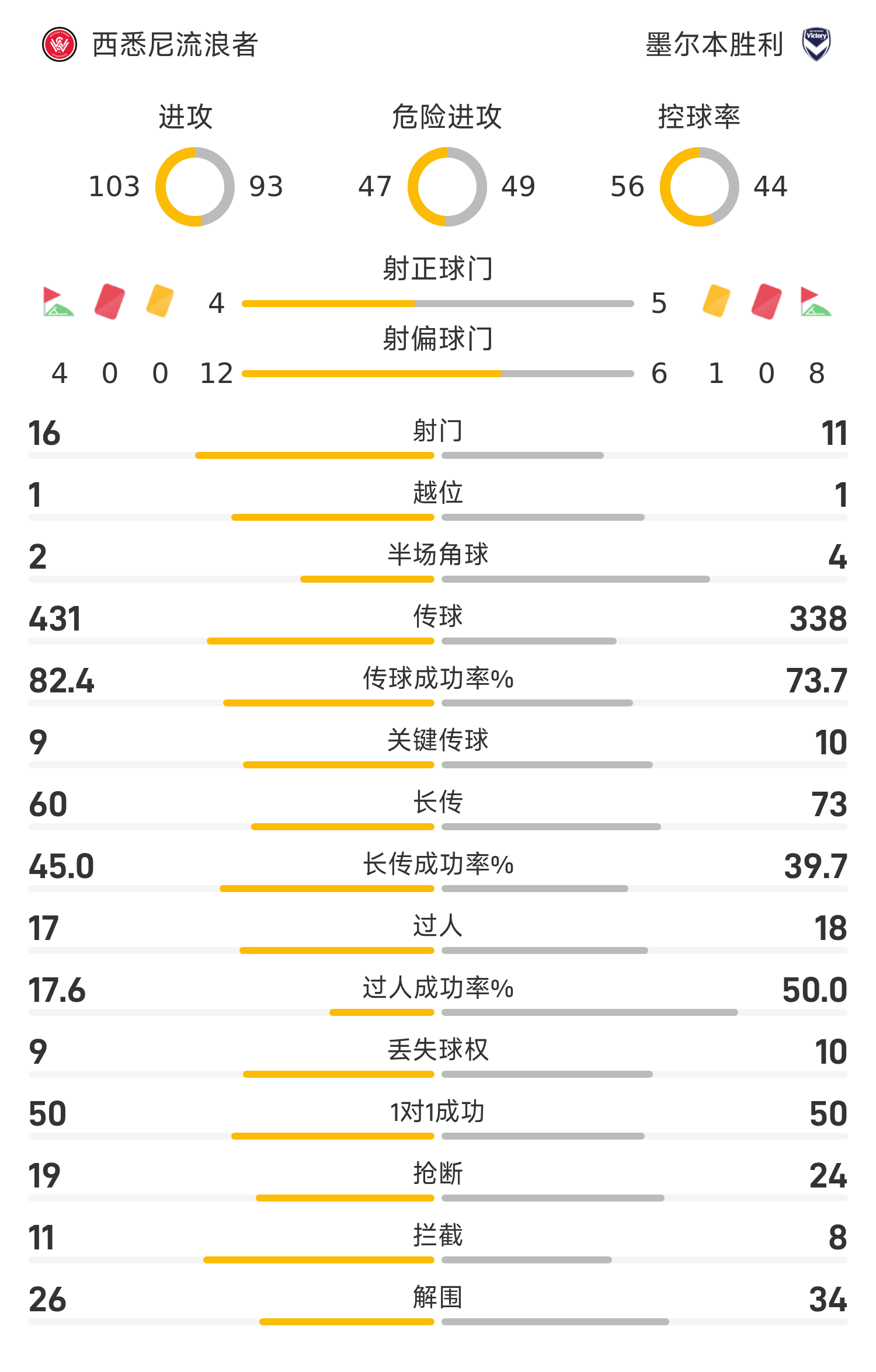 西悉尼流浪者阵容磨合加速，迎接严峻挑战的简单介绍