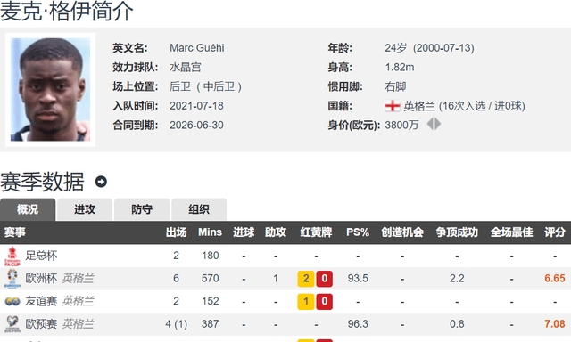 英媒：格伊想明年自由身离队，利物浦、纽卡、巴的简单介绍
