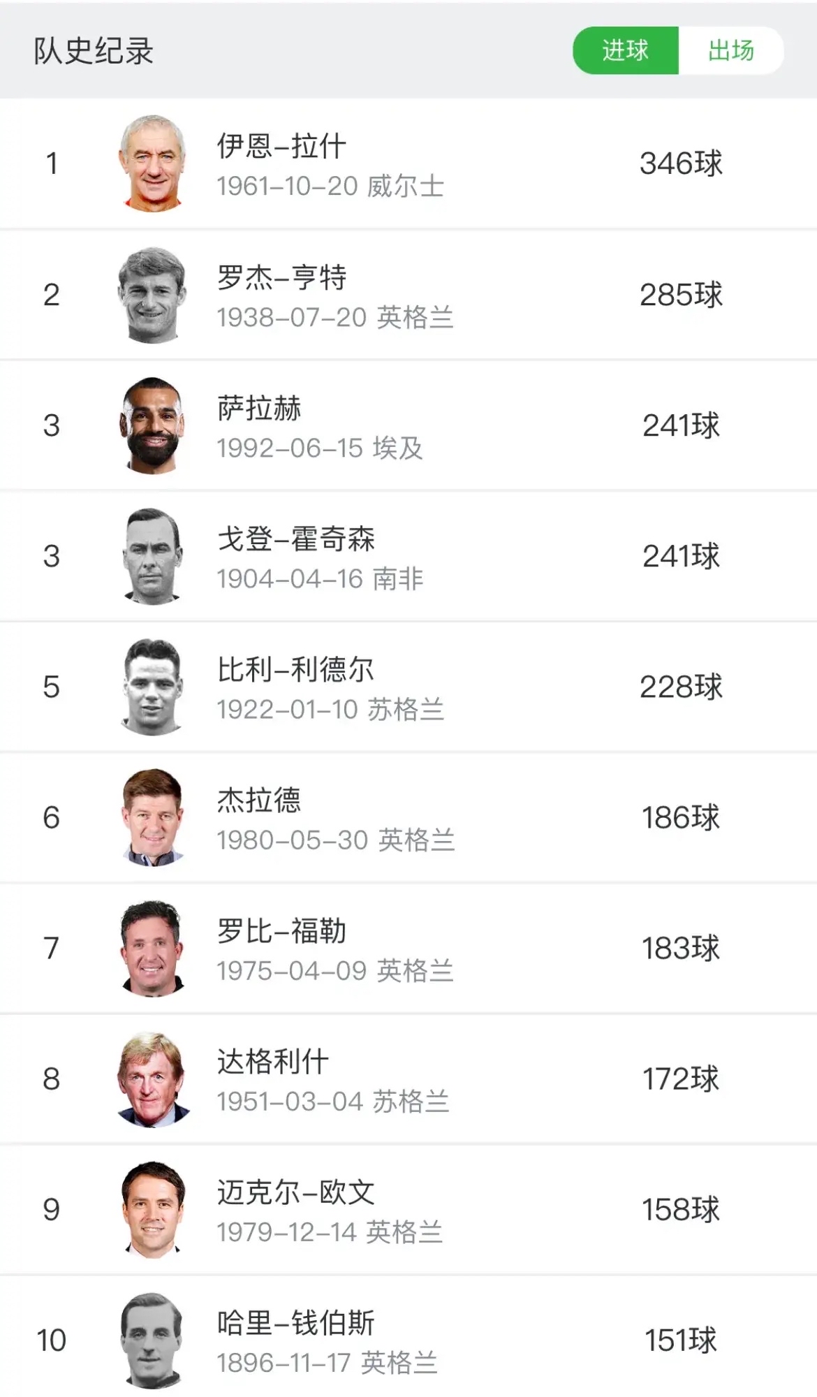 包含身价高达9000万欧元！单赛季制造32球，他进球的的词条
