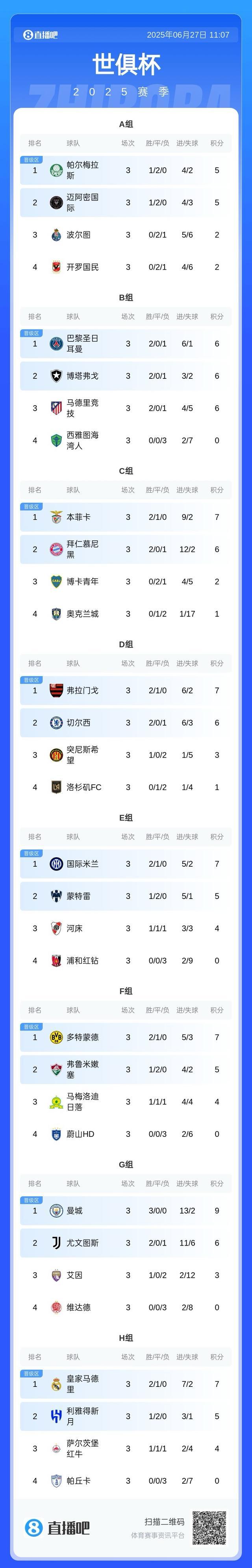 亚洲惨绝？世俱杯0胜+3队出局！亚冠冠军耻辱0-1