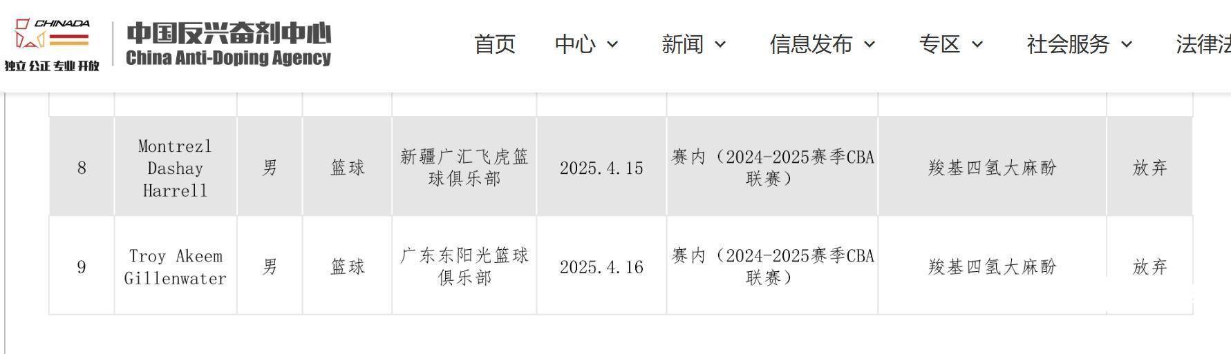 中国反兴奋剂中心：哈雷尔和吉伦沃特赛季期间违规的简单介绍