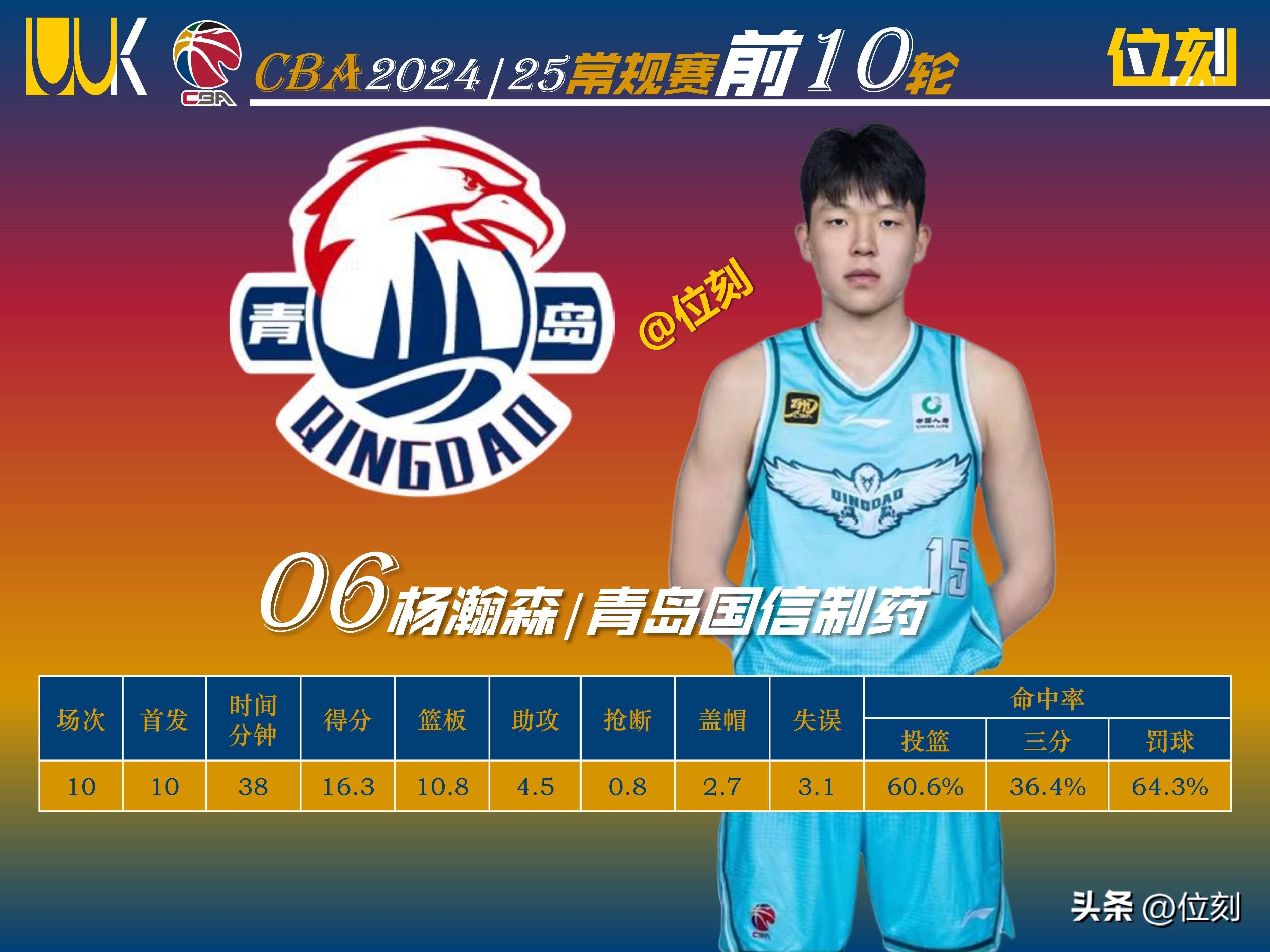 林崴17分郭昊文13+6+7同曦力克青岛止连败的简单介绍