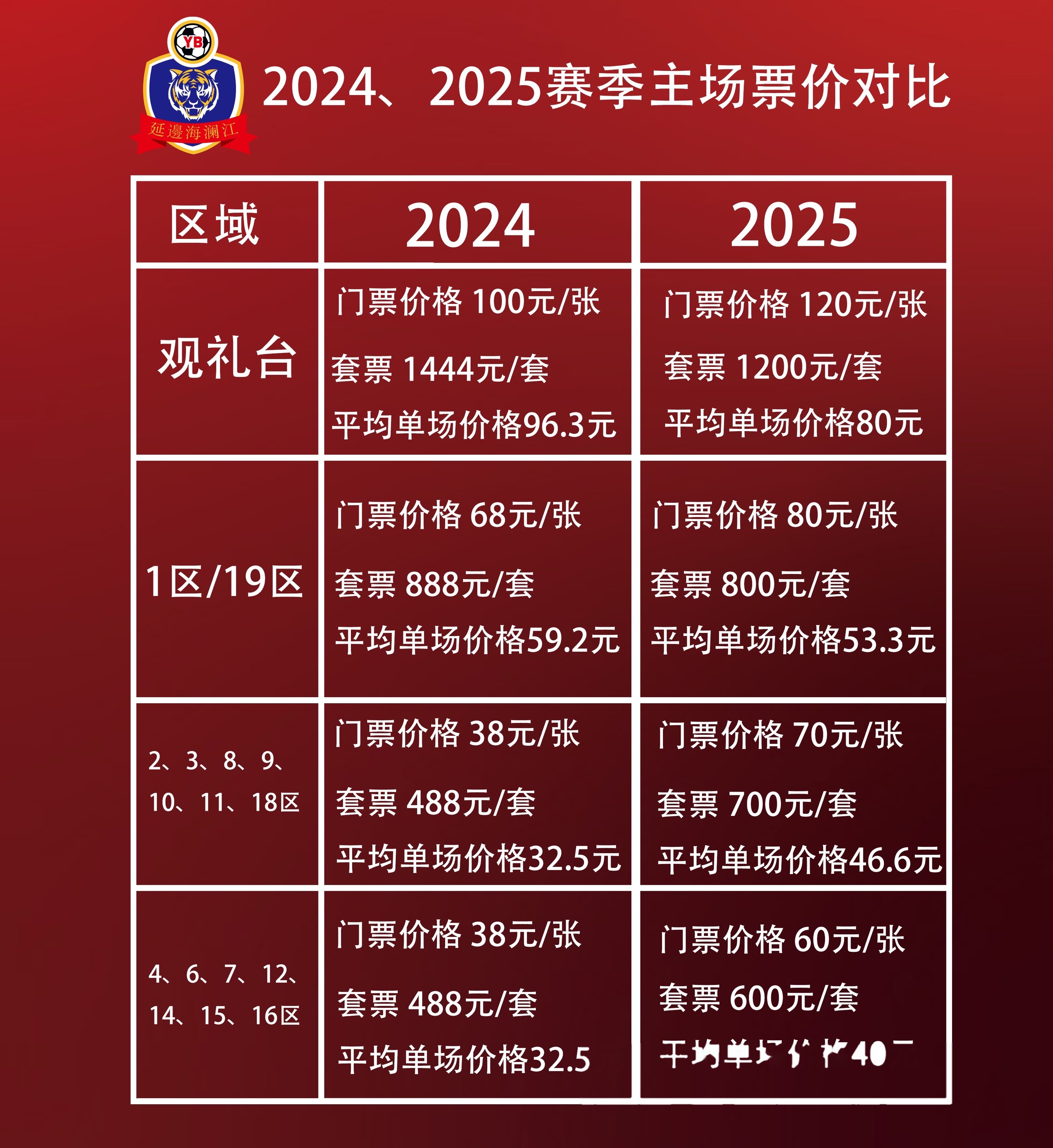 包含中甲联赛第17轮战报：辽宁稳坐榜首，延边升至第三，石家庄稳固前五位置的词条