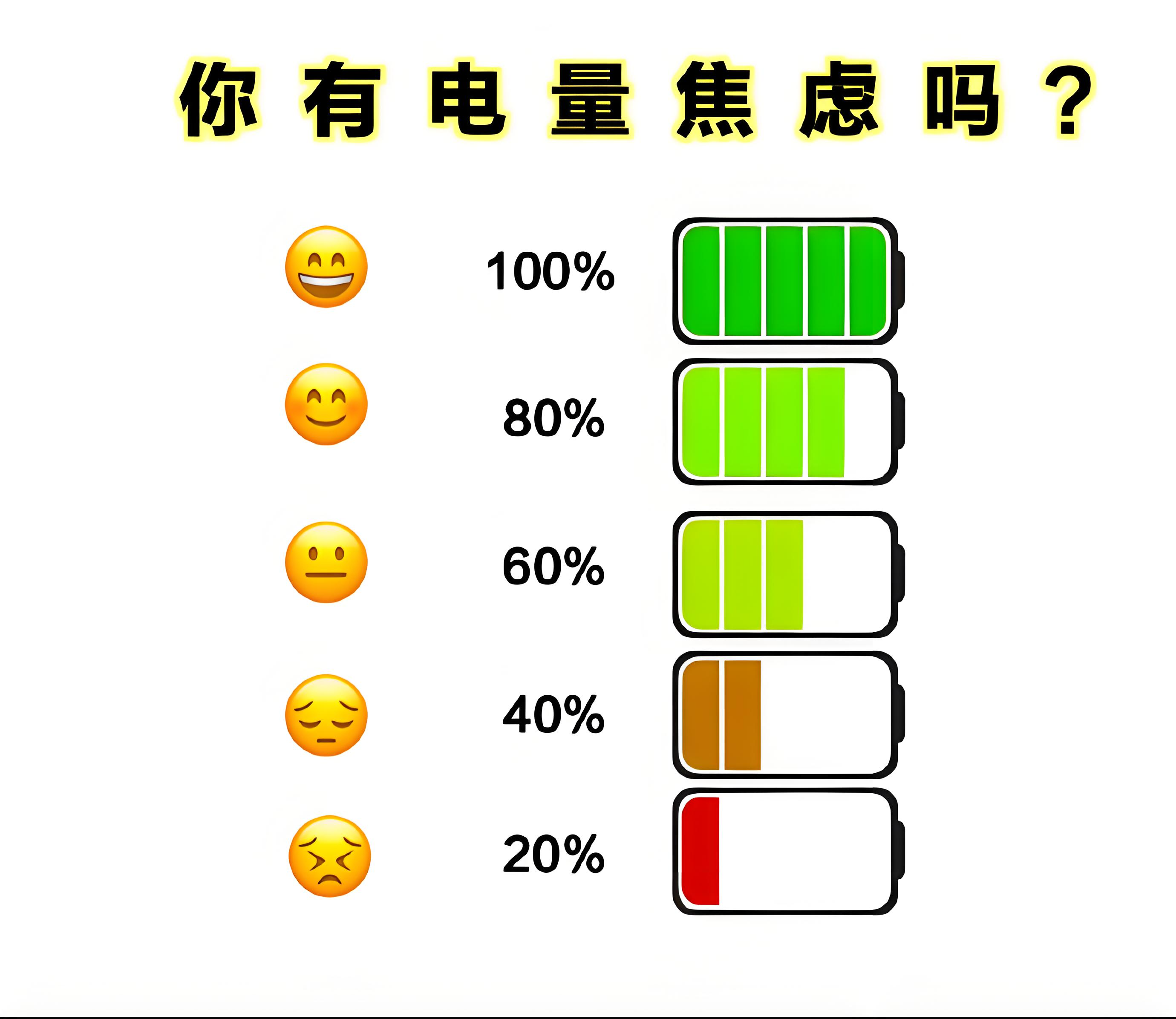 你的手机电量低于多少的时候，你会开始焦虑？