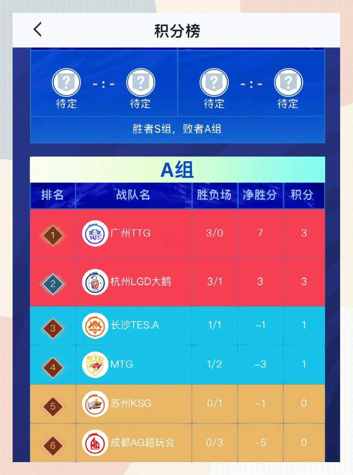星空体育全站-第三轮分组情况：狼队、AG、TTG齐聚S组，JDG、DRG位居A组12亮22回复王者荣耀的简单介绍