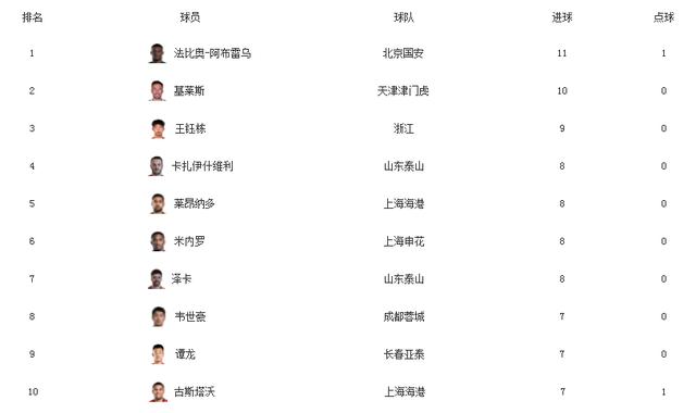中超积分榜解析：4强争冠格局已成榜尾两队危险