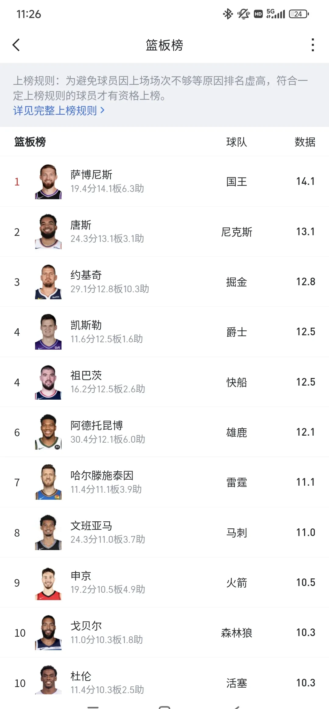 人后卫获盛赞，成为球队得分王